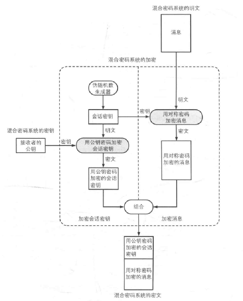 Featured image of post 图解密码技术 —— 第六章 - 混合密码系统