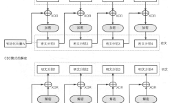 Featured image of post 图解密码技术 —— 第四章 - 分组密码的模式