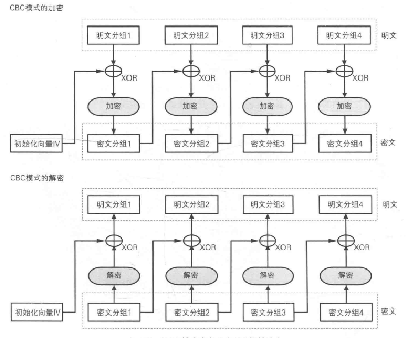 Featured image of post 图解密码技术 —— 第四章 - 分组密码的模式