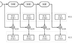 Featured image of post 图解密码技术 —— 第四章 - 分组密码的模式