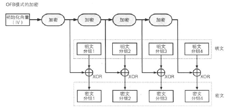 Featured image of post 图解密码技术 —— 第四章 - 分组密码的模式