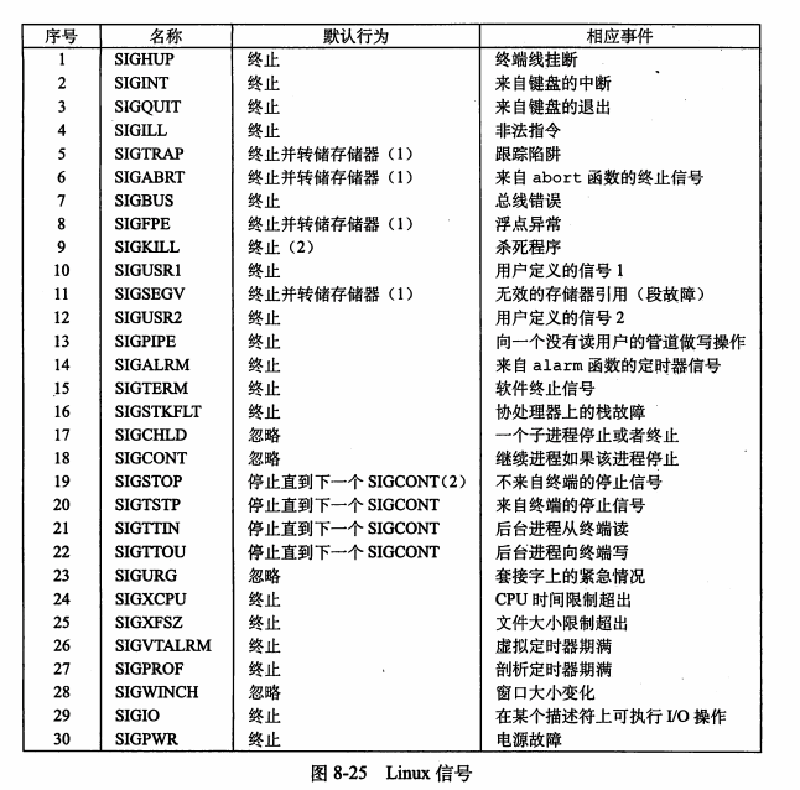 Featured image of post 操作系统 —— 信号