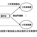 操作系统 —— 线程