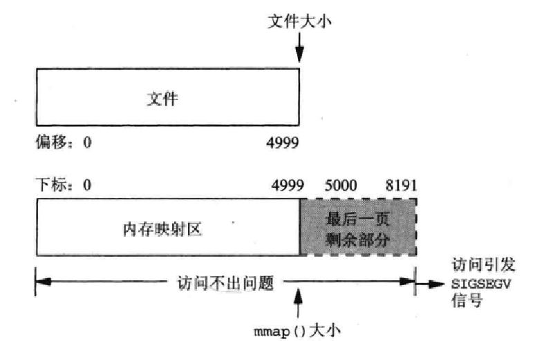 Featured image of post 操作系统 —— 进程间通信之共享内存