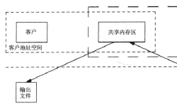 Featured image of post 操作系统 —— 进程间通信之共享内存