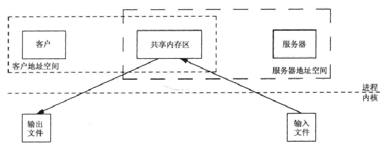 Featured image of post 操作系统 —— 进程间通信之共享内存