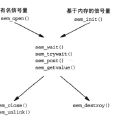 操作系统 —— 进程间通信之 Posix 信号量