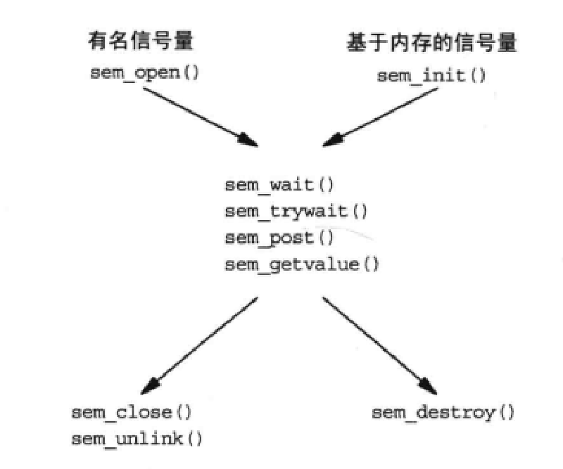 Featured image of post 操作系统 —— 进程间通信之 Posix 信号量