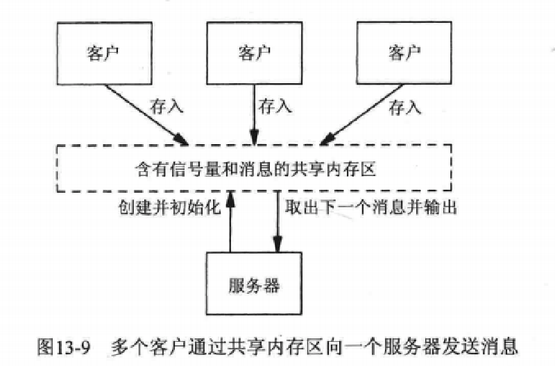 Featured image of post 操作系统 —— 进程间通信之 Posix 共享内存