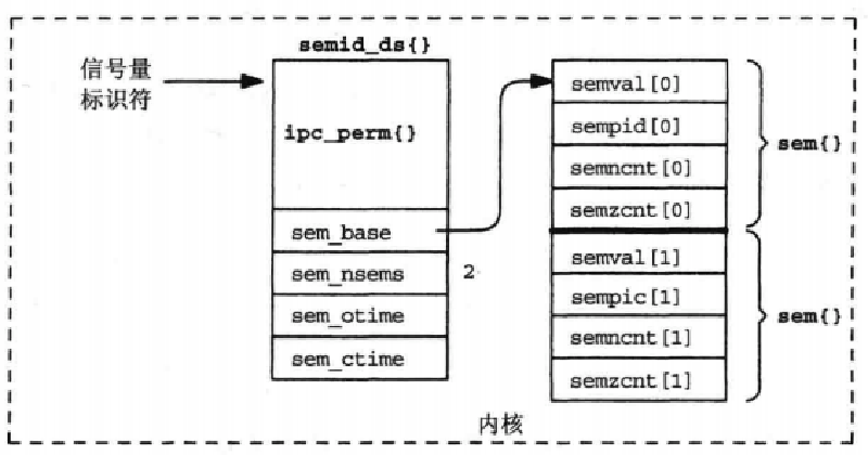 Featured image of post 操作系统 —— 进程间通信之 SystemV 信号量