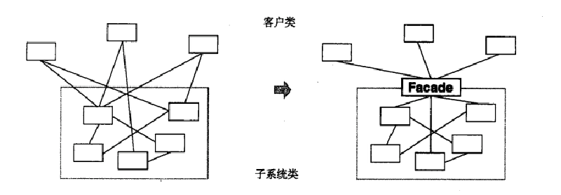 Featured image of post 设计模式 —— 外观模式