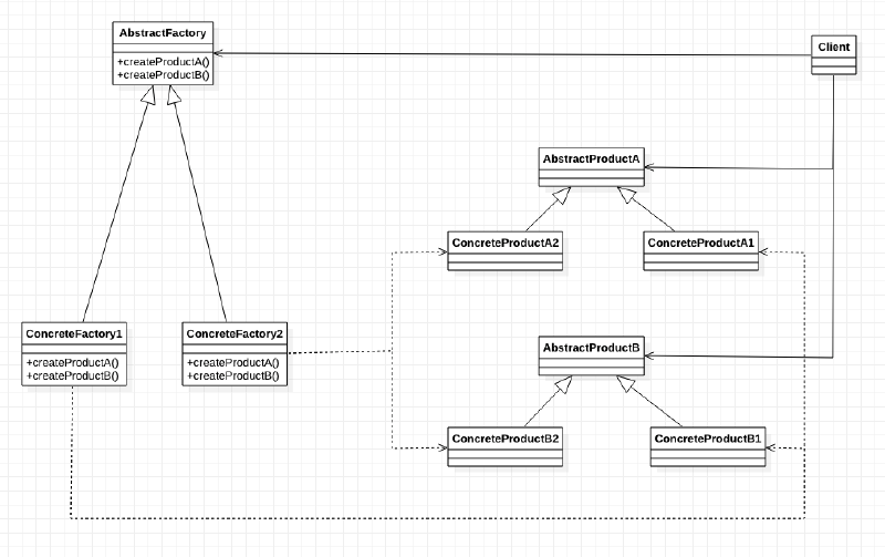 Featured image of post 设计模式 —— 抽象工厂模式