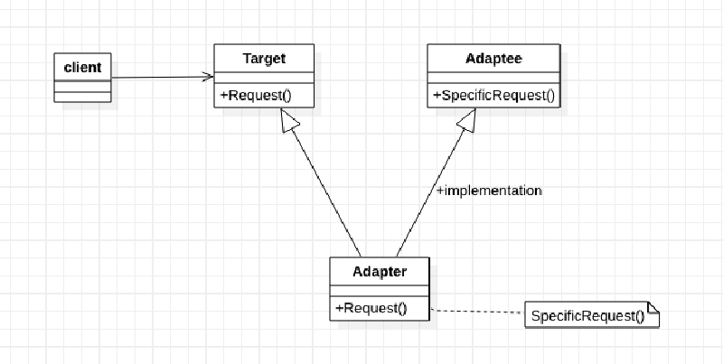 Featured image of post 设计模式 —— 适配器模式