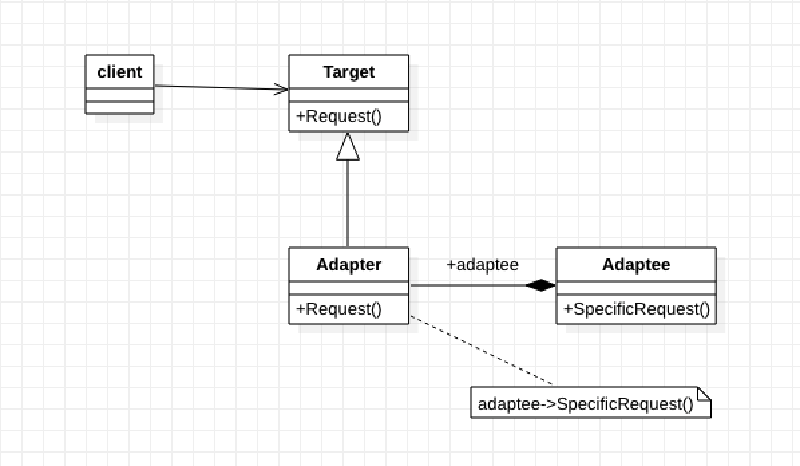 Featured image of post 设计模式 —— 适配器模式